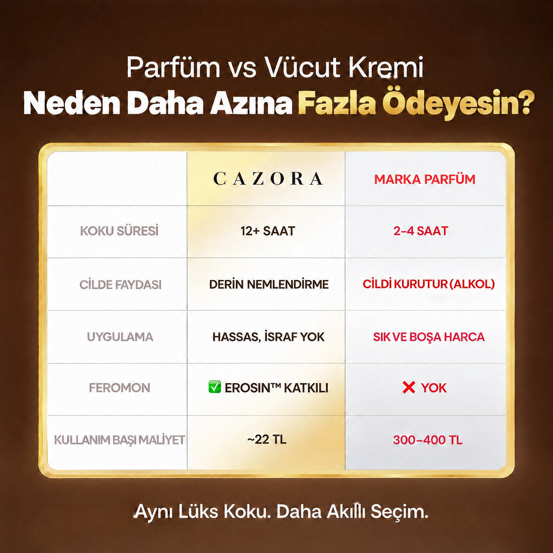 Parfüm vs CAZORA vücut kremi